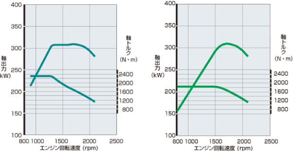 VGターボ付きトラックの出力曲線